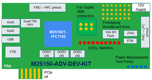 M2S150-ADV-DEV-KIT