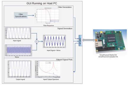 SmartFusion2 GUI