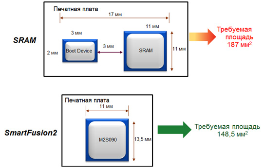 SmartFusion2 M2S090